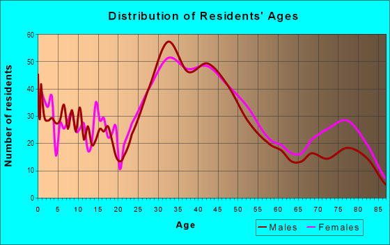 Age and Sex of Residents in Waite Park in Minneapolis, MN
