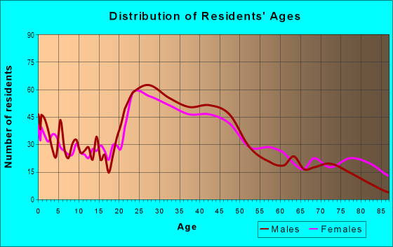 Age and Sex of Residents in Windom Park in Minneapolis, MN