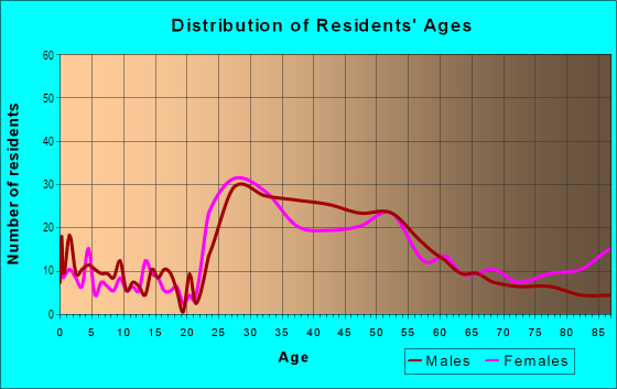 Age and Sex of Residents in Cedar-Isles in Minneapolis, MN