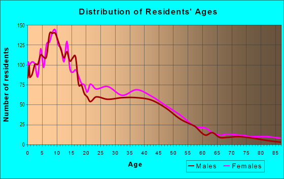 Age and Sex of Residents in Jordan in Minneapolis, MN
