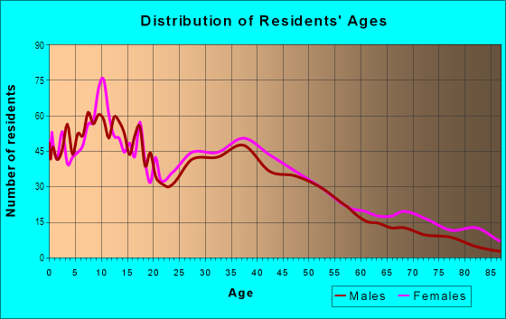Age and Sex of Residents in Webber-Camden in Minneapolis, MN