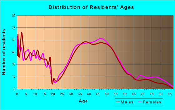 Age and Sex of Residents in Lynnhurst in Minneapolis, MN