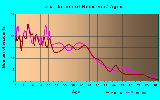 Age and Sex of Residents in Gravois Park in Saint Louis, MO