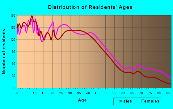 Age and Sex of Residents in Dutchtown in Saint Louis, MO