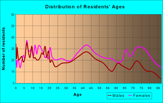 Age and Sex of Residents in Kingsway West in Saint Louis, MO