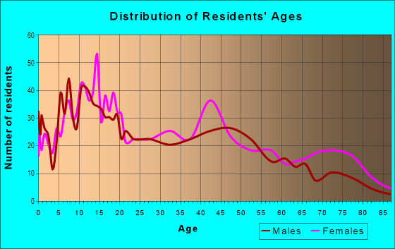 Age and Sex of Residents in Academy in Saint Louis, MO