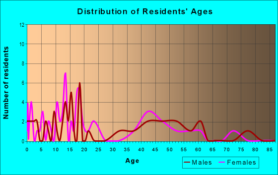 Age and Sex of Residents in Riverview in Saint Louis, MO
