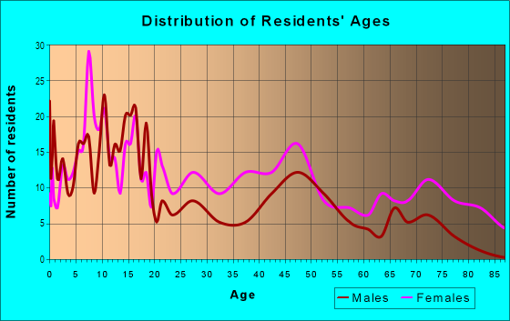 Age and Sex of Residents in Fountain Park in Saint Louis, MO