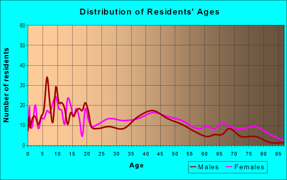 Age and Sex of Residents in Lewis Place in Saint Louis, MO