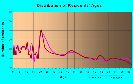 Age and Sex of Residents in Covenant Blu in Saint Louis, MO