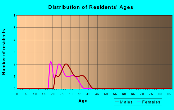 Age and Sex of Residents in Forest Park in Saint Louis, MO