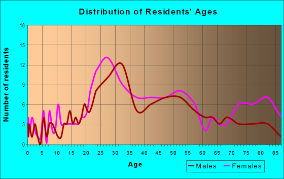 Age and Sex of Residents in Wydown in Saint Louis, MO