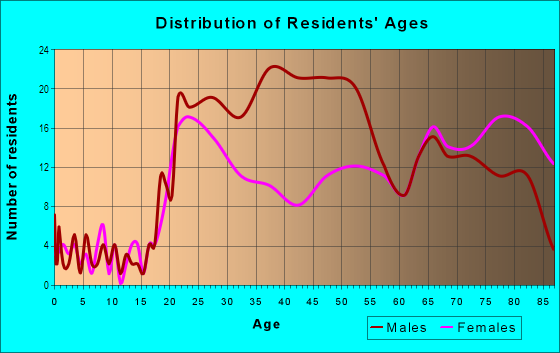 Age and Sex of Residents in Downtown West in Saint Louis, MO