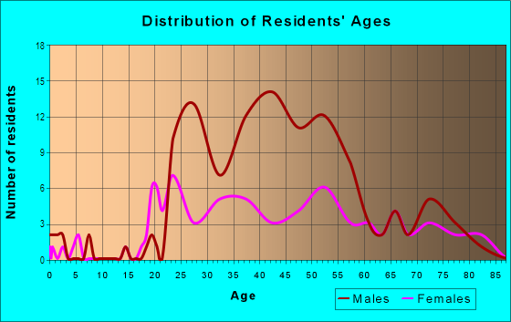 Age and Sex of Residents in Downtown in Saint Louis, MO