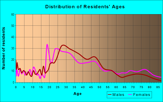 Age and Sex of Residents in Clayton in Saint Louis, MO