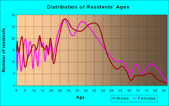 Age and Sex of Residents in Franz Park in Saint Louis, MO