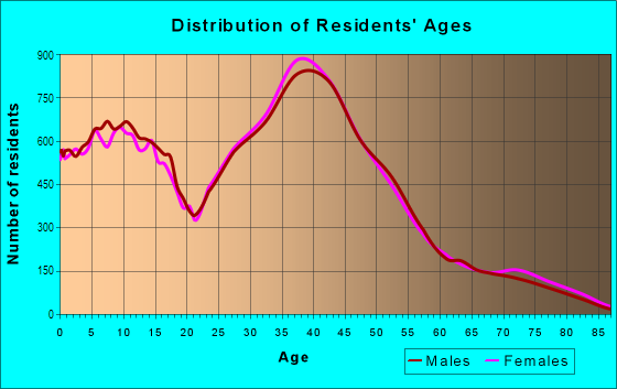 Age and Sex of Residents in Ahwatukee Foothills in Phoenix, AZ