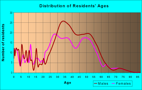 Age and Sex of Residents in Lafayette Square in Saint Louis, MO