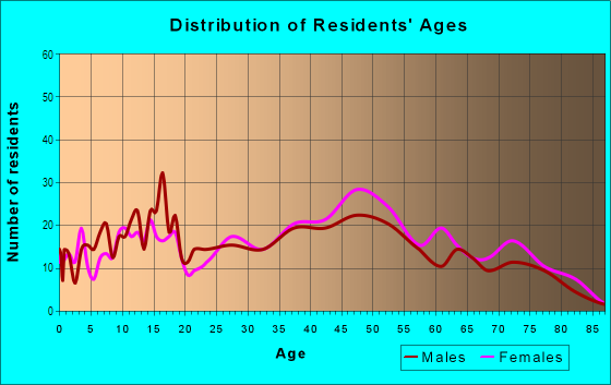 Age and Sex of Residents in Parkwest Village in Springfield, MO