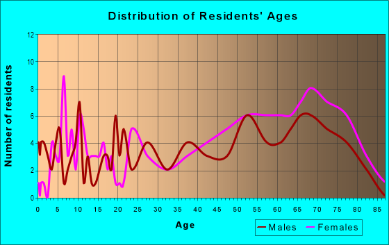 Age and Sex of Residents in Woodbridge in Kansas City, MO