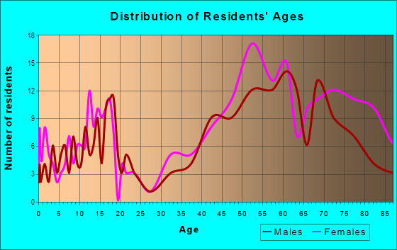Age and Sex of Residents in Blue Hill Estates in Kansas City, MO