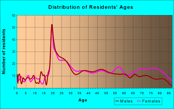 Age and Sex of Residents in Red Bridge South in Kansas City, MO