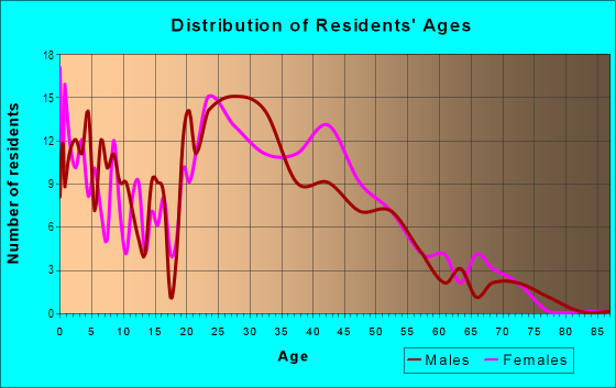 Age and Sex of Residents in Calico Farms in Kansas City, MO
