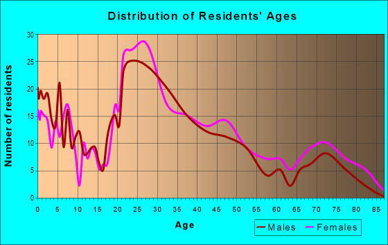 Age and Sex of Residents in Hickman Mills in Kansas City, MO