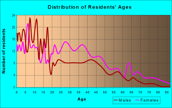 Age and Sex of Residents in Crossgates in Kansas City, MO