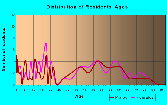 Age and Sex of Residents in Longview in Lees Summit, MO