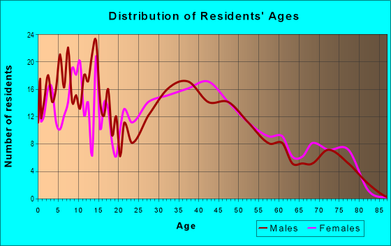 Age and Sex of Residents in Hickman Mills South in Kansas City, MO