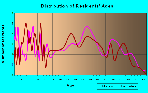 Age and Sex of Residents in Royal Oaks in Kansas City, MO