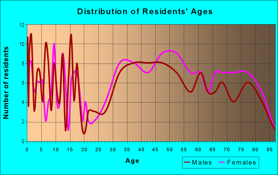 Age and Sex of Residents in Red Bridge North in Kansas City, MO