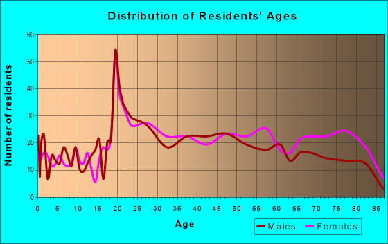 Age and Sex of Residents in Red Bridge in Kansas City, MO