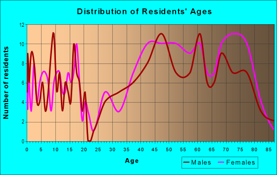 Age and Sex of Residents in Bridlespur in Kansas City, MO