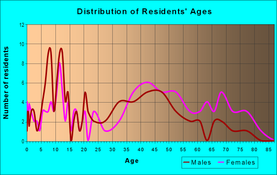 Age and Sex of Residents in Oakwood in Kansas City, MO