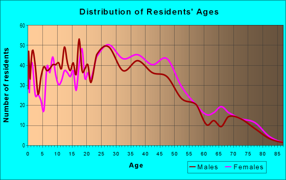 Age and Sex of Residents in Fairlane in Kansas City, MO