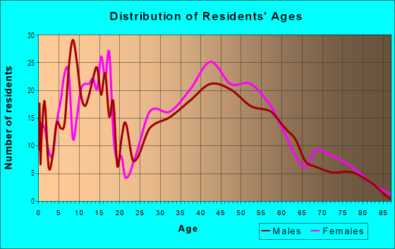 Age and Sex of Residents in White Oak in Kansas City, MO