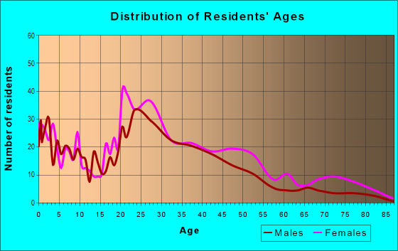Age and Sex of Residents in Loma Vista in Kansas City, MO