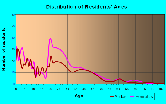 Age and Sex of Residents in Hidden Valley in Kansas City, MO