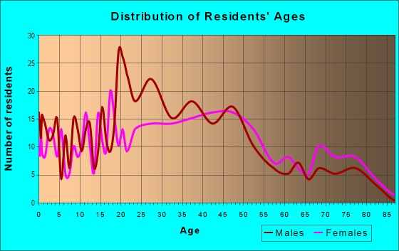 Age and Sex of Residents in Boone Hills in Kansas City, MO