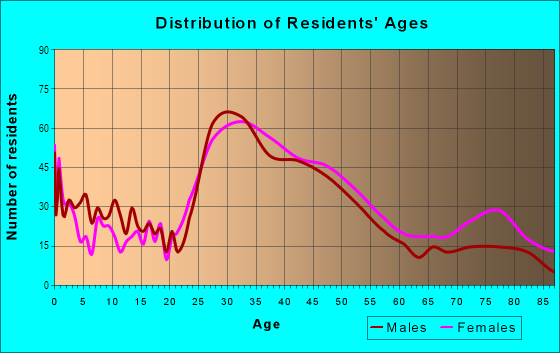 Age and Sex of Residents in Ward Parkway in Kansas City, MO