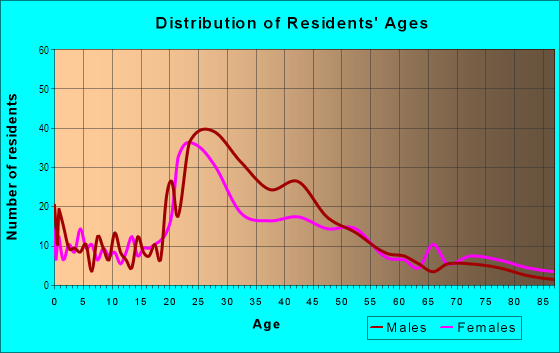 Age and Sex of Residents in Roanoke in Kansas City, MO