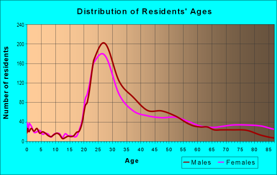 Age and Sex of Residents in The Plaza in Kansas City, MO