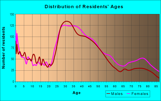 Age and Sex of Residents in Waldo in Kansas City, MO