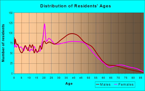 Age and Sex of Residents in Hyde Park in Kansas City, MO