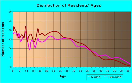 Age and Sex of Residents in Scarritt Point in Kansas City, MO