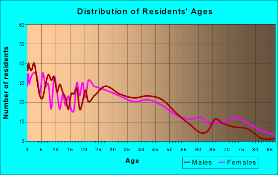 Age and Sex of Residents in Westside in Kansas City, MO