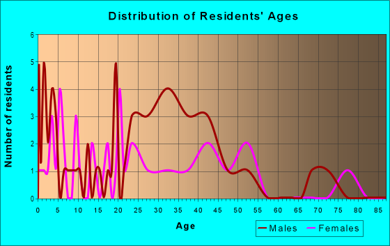Age and Sex of Residents in Crossroads in Kansas City, MO