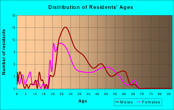 Age and Sex of Residents in Union Hill in Kansas City, MO